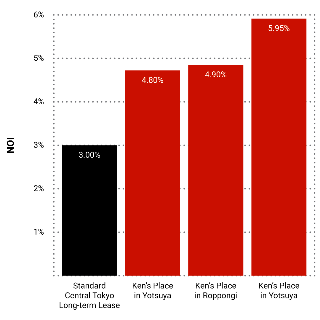 Greater NOI with Ken's Place versus standard leasing