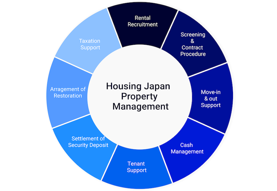 Housing Japan property management services