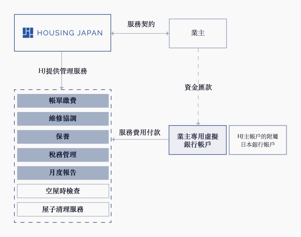 渡假房屋管理