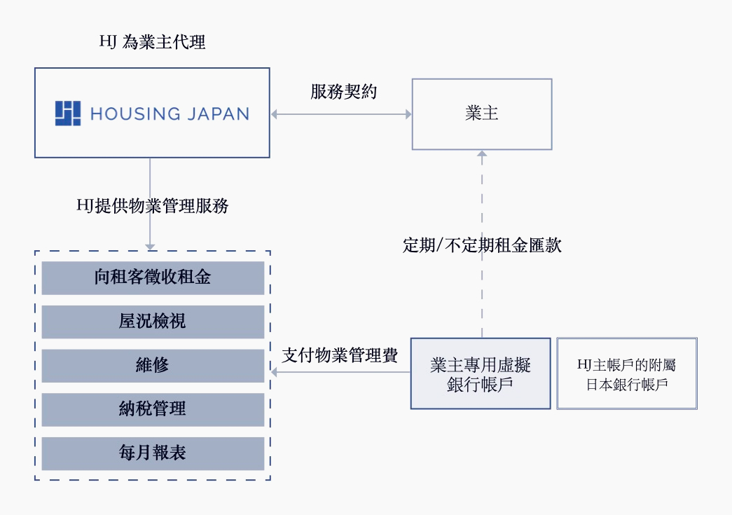 定期租賃管理